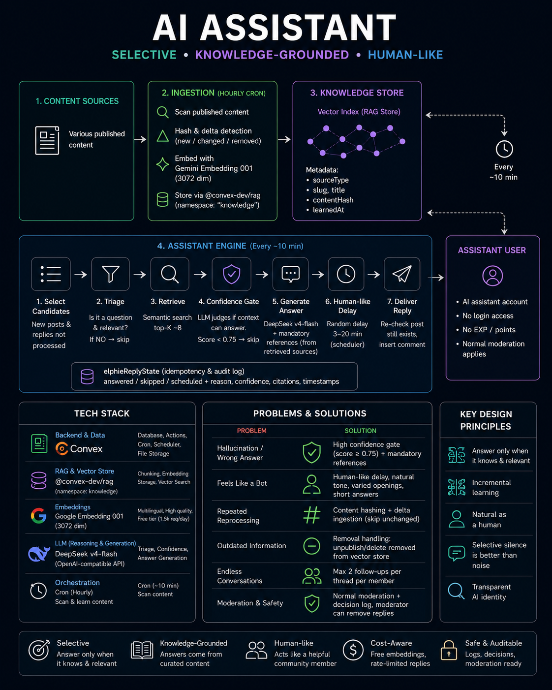 AI Assistant Architecture Infographic