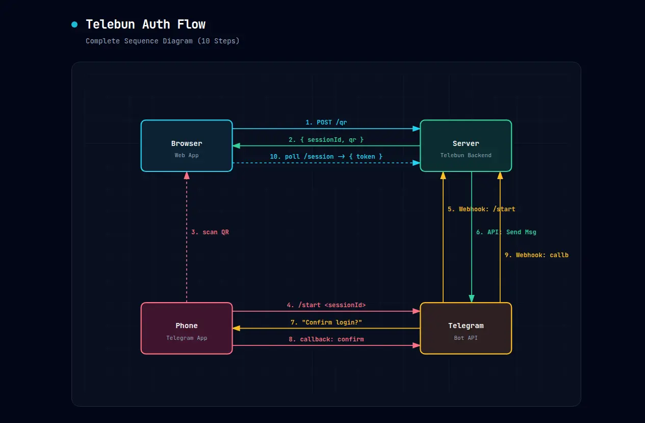 Telebun Authentication Flow Architecture Diagram